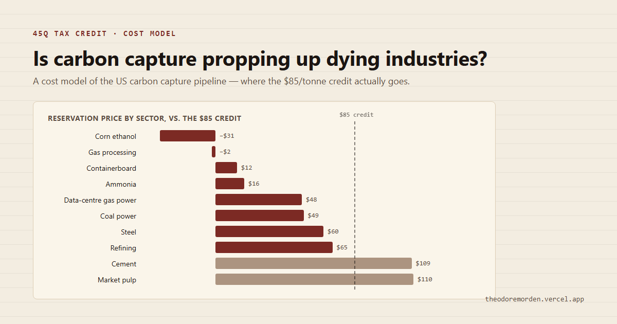 Bar chart: reservation price by sector versus the $85 45Q credit, showing which sectors clear the threshold