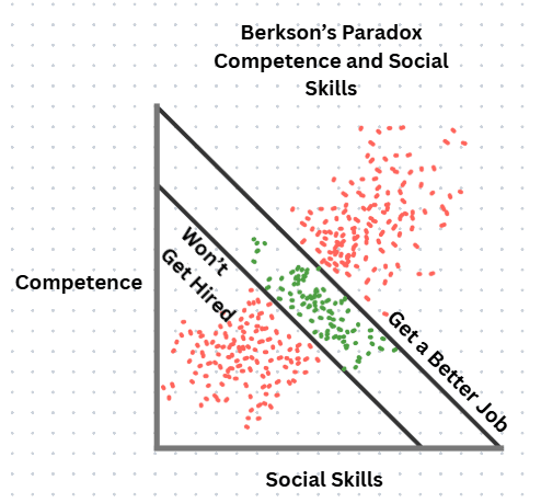 Berkson's Paradox: Competence to Social Skills