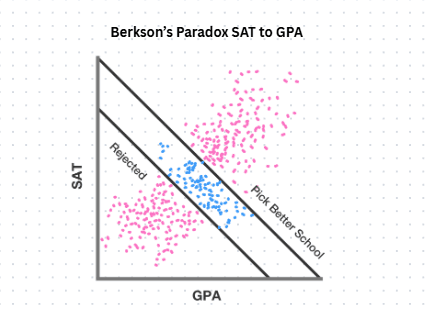 Berkson's Paradox: SAT to GPA