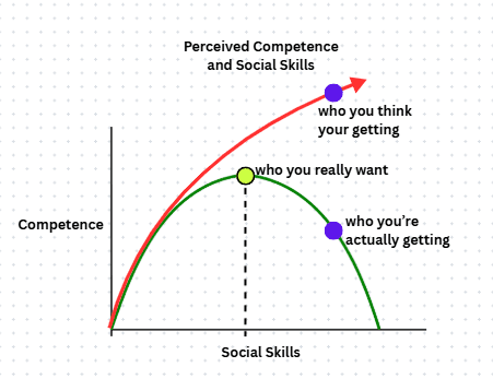 Perceived vs. actual competence and social skills — who you think you're getting, who you really want, who you're actually getting