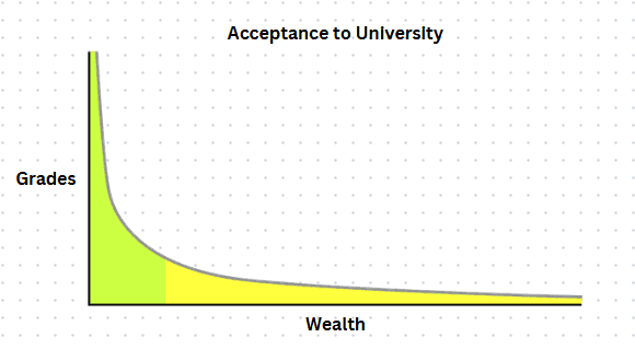 Long-tail distribution of grades vs. wealth for university acceptance