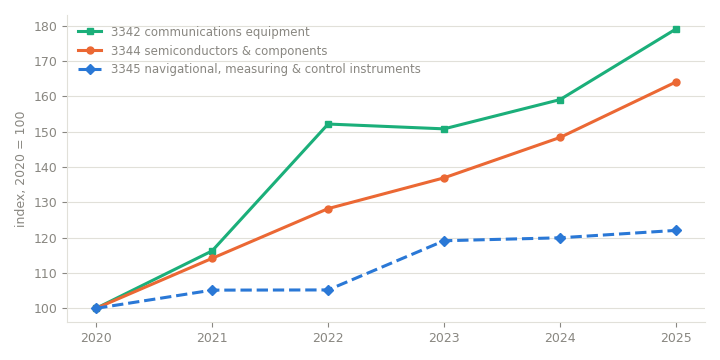Average monthly shipments, indexed to 2020, for NAICS 3342, 3344, and 3345