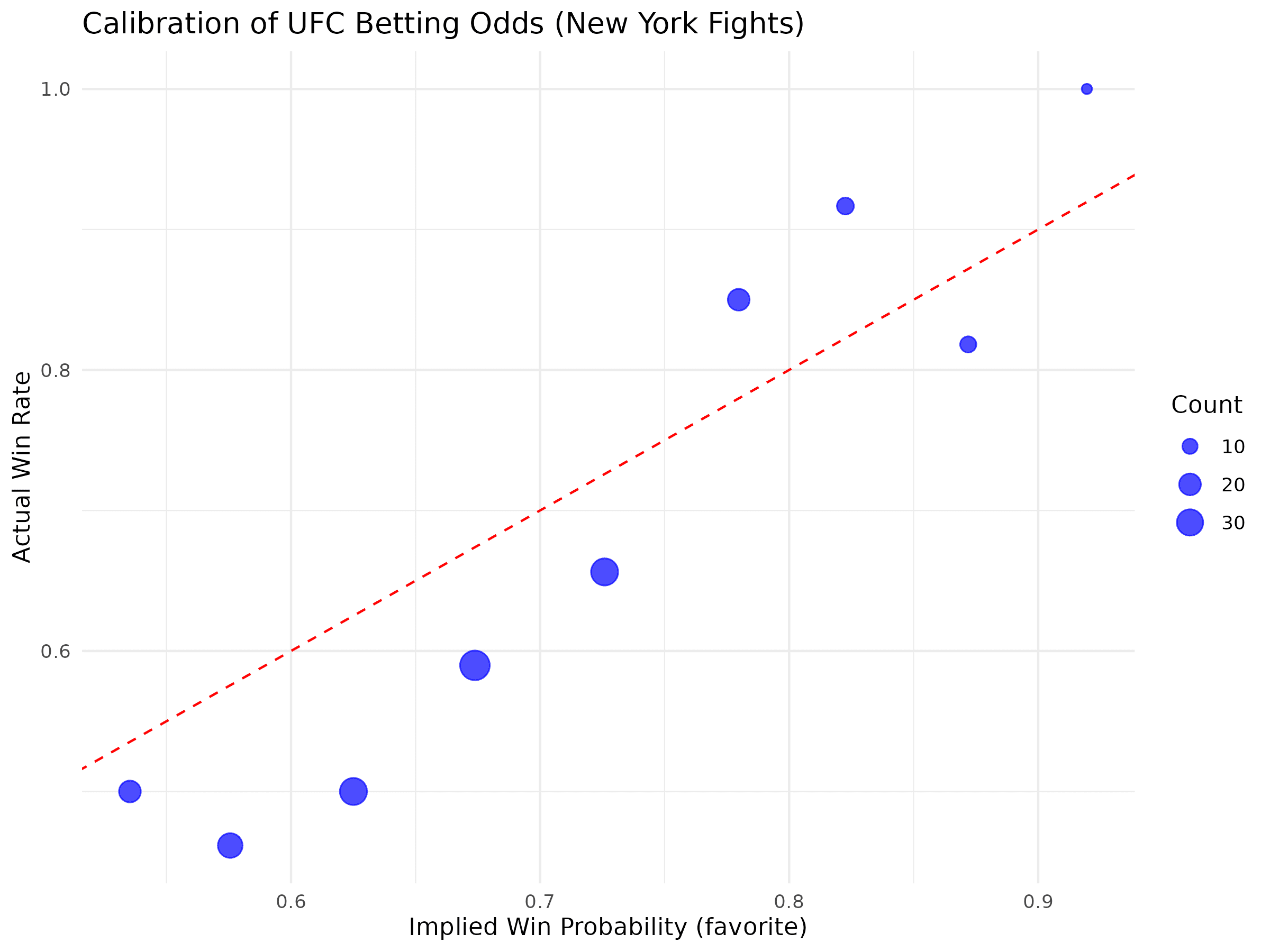 Calibration of UFC betting odds, New York fights only