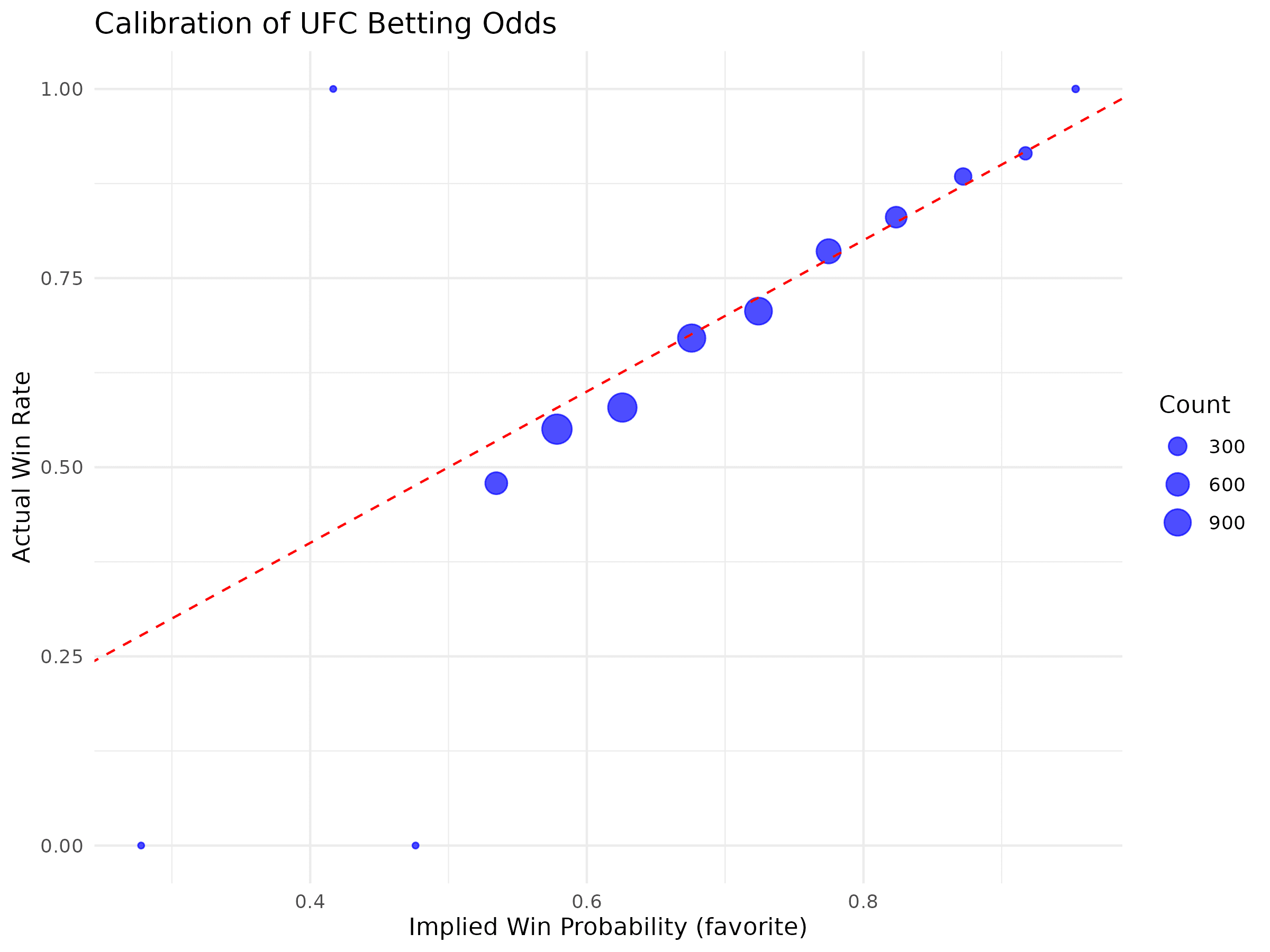 Calibration of UFC betting odds — implied win probability vs. actual win rate