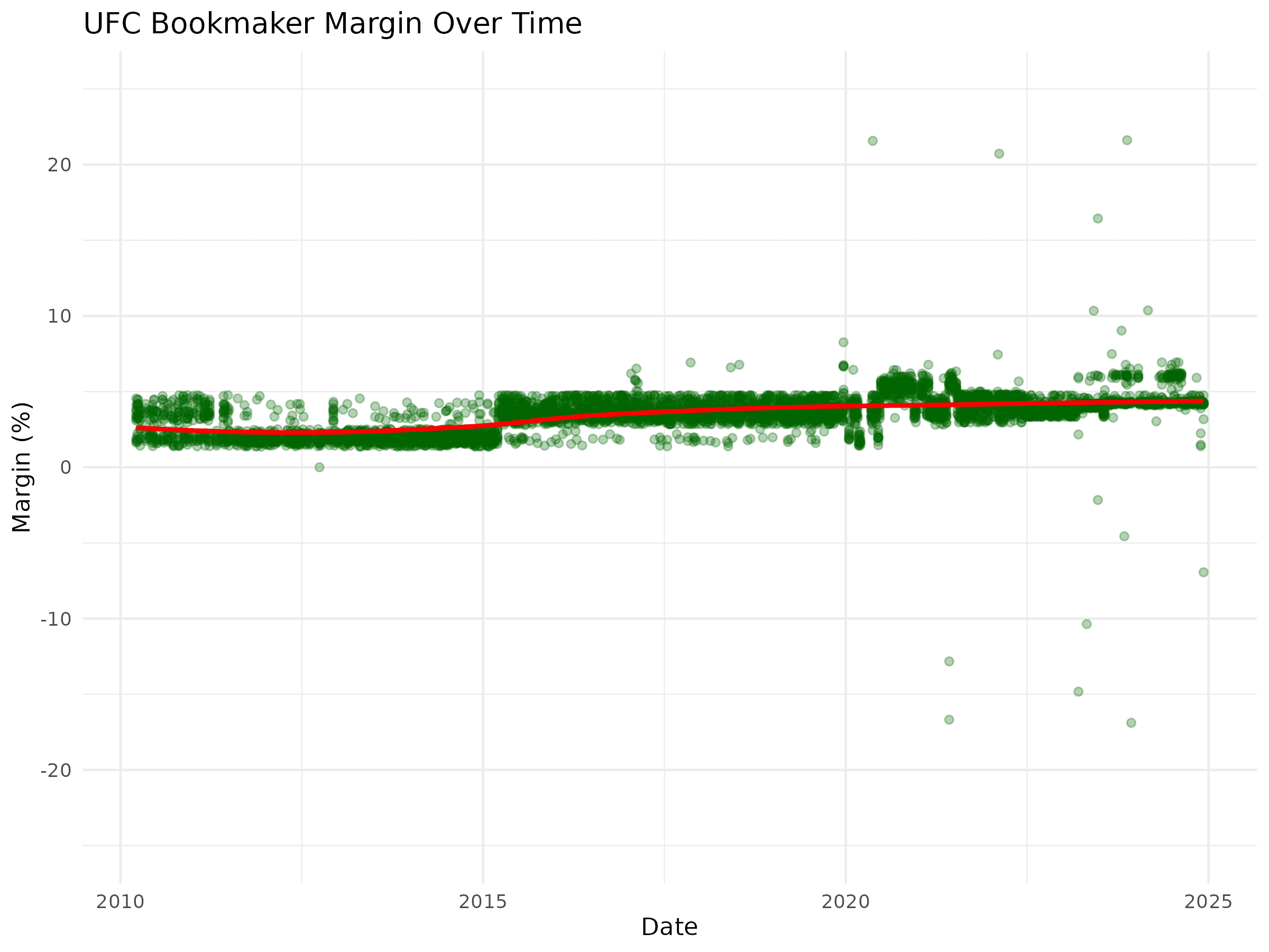 UFC bookmaker margin over time, 2010–2025
